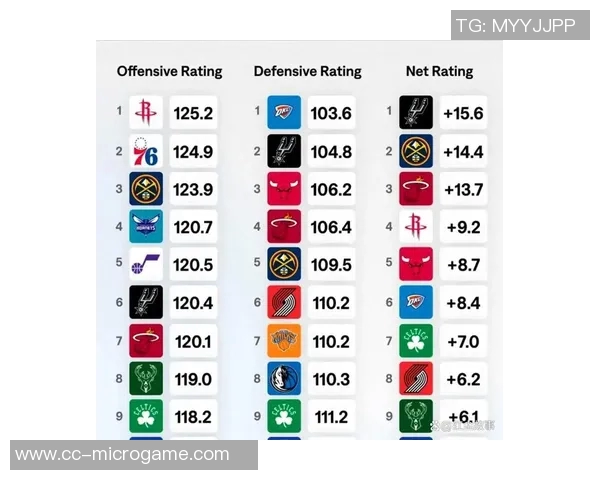 火箭进攻效率下滑至联盟第二掘金反超升至第一